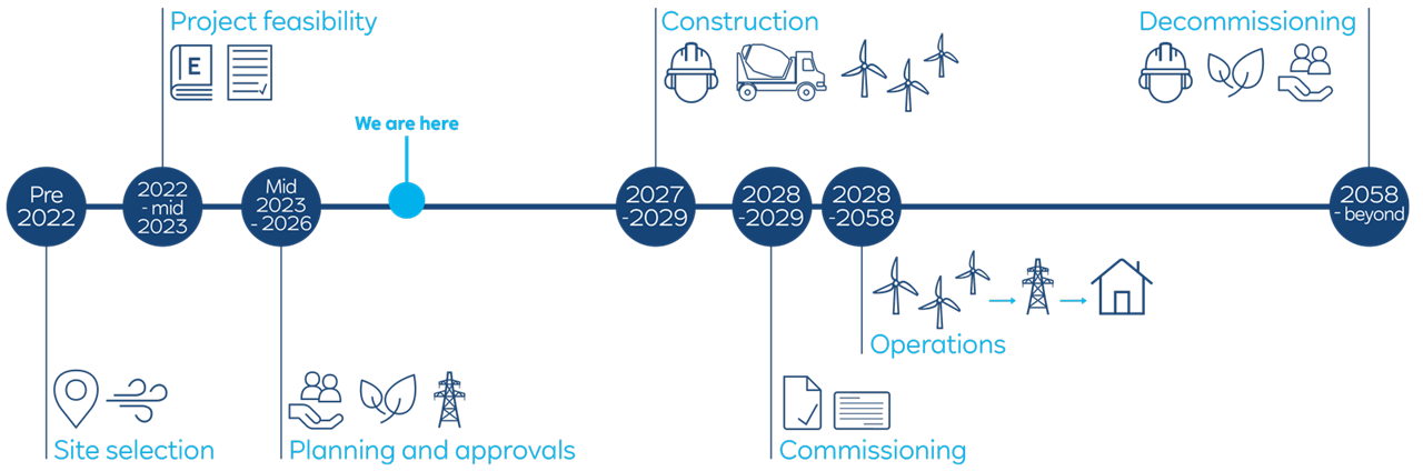 A timeline graphic showing phases of a project from pre-2022, feasibility, planning, construction, operations to decommissioning.