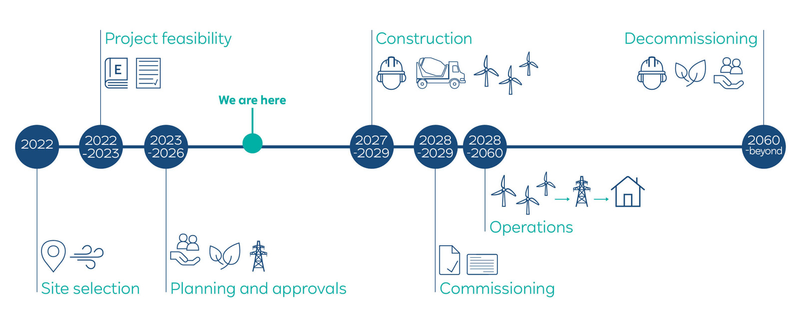 A timeline illustrating project phases: feasibility from 2022, construction from 2027-2029, operations until 2060, and decommissioning.