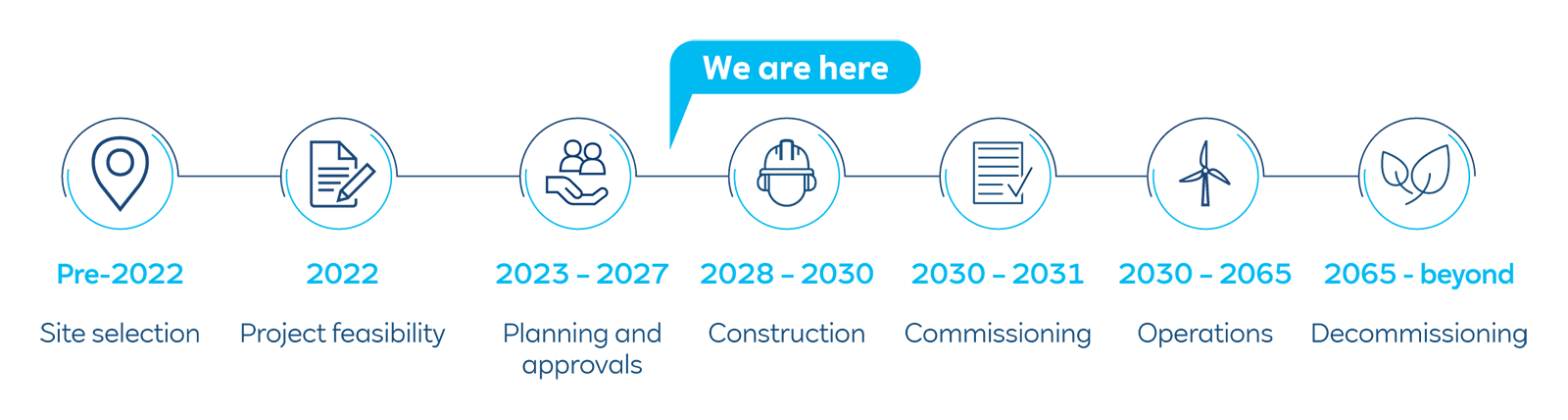A timeline illustrating project phases: feasibility from 2022, construction from 2027-2029, operations until 2060, and decommissioning.