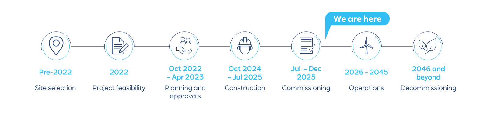 A timeline illustrating project phases from pre-2022 to decommissioning in 2046, highlighting site selection, planning, construction, and operations.