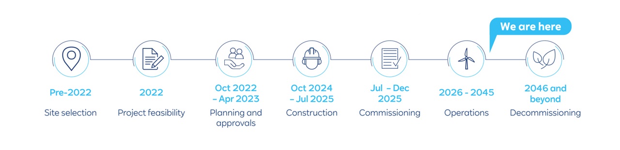 A timeline illustrating project phases from pre-2022 to decommissioning in 2046, highlighting site selection, planning, construction, and operations.