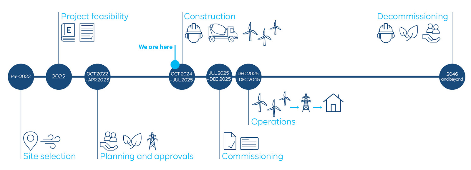 A timeline illustrating project phases from pre-2022 to decommissioning in 2046, highlighting site selection, planning, construction, and operations.