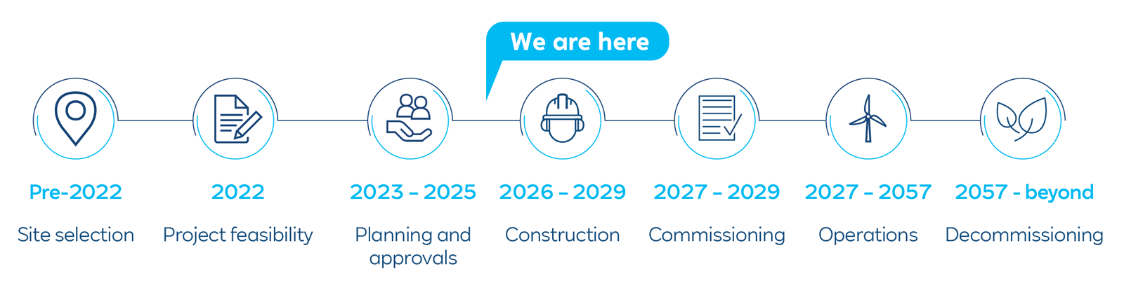 A project timeline showcasing phases from site selection in 2022 to decommissioning by 2057, with key milestones highlighted.