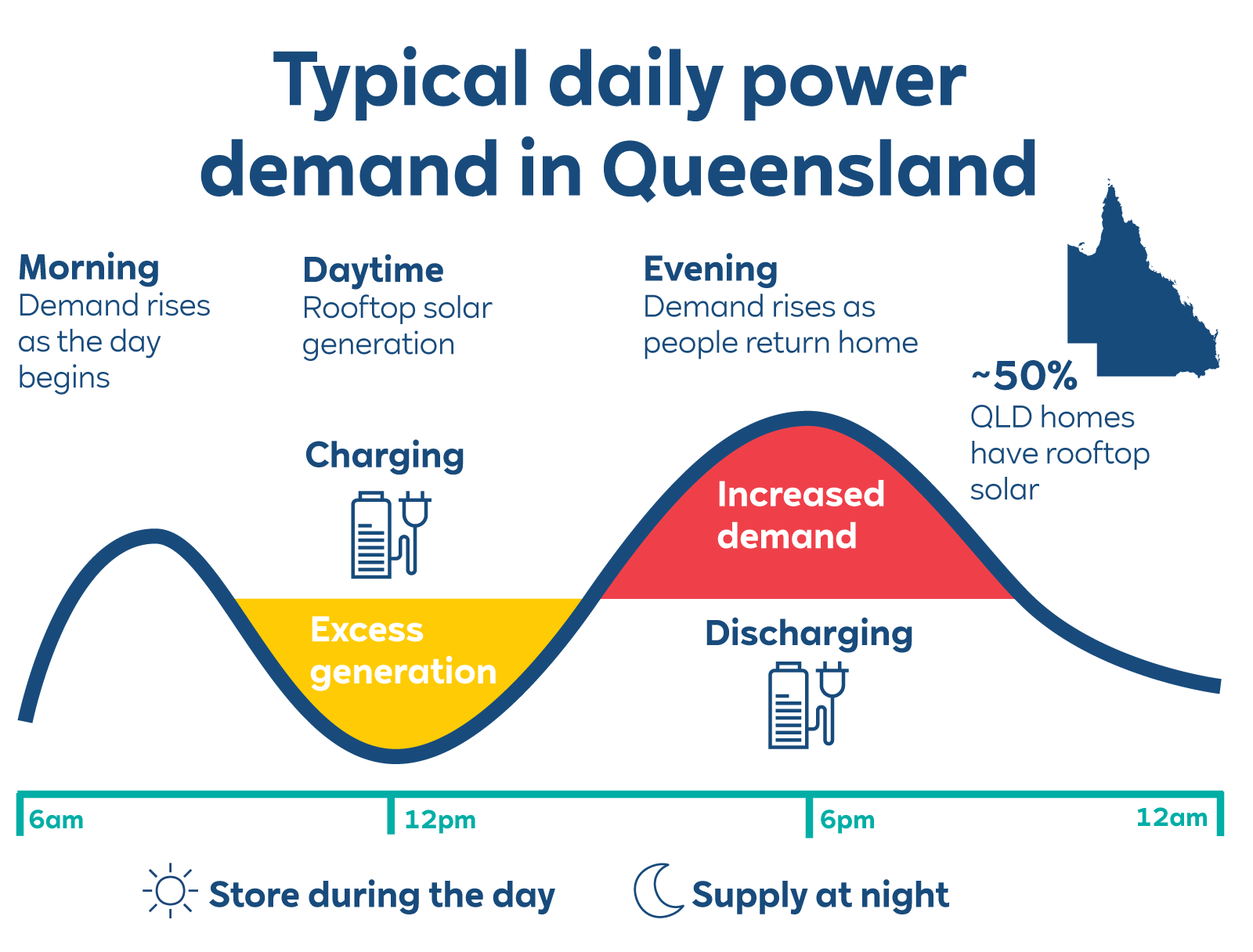 A colorful infographic titled "Typical daily power demand in Queensland" shows a blue wave with yellow "Excess generation" midday and red "Increased demand" evening.