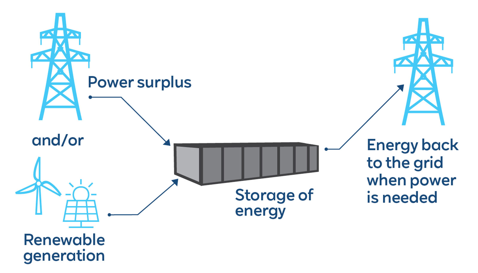 An infographic illustrating energy storage. It shows power surplus from renewable generation directed to storage, then returned to the grid.