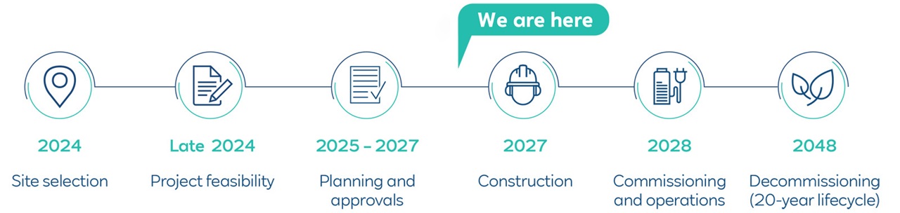 A project timeline graphic showing milestones from 2024 to 2048, with a speech bubble indicating 'We are here' in the 2027 construction phase.