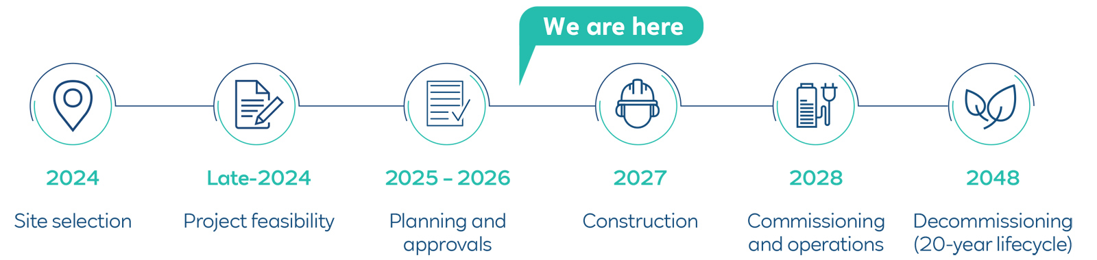 A project timeline graphic showing milestones from 2024 to 2048, with a speech bubble indicating 'We are here' in the 2027 construction phase.